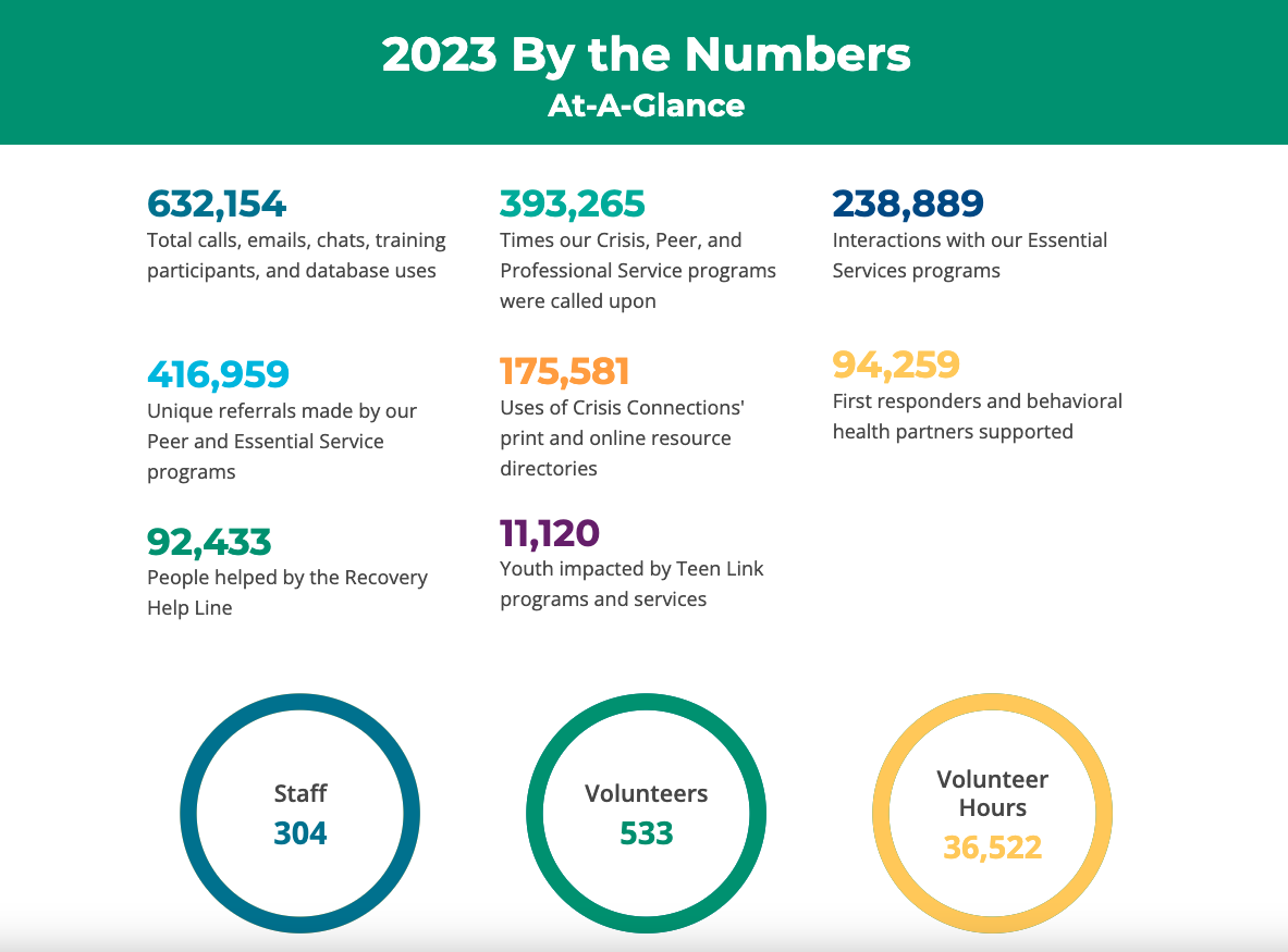 Crisis Connections 2023 By the Numbers Image