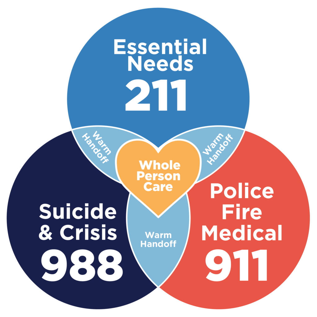 Colocation graphic showing 211, 988 and 911 working together for whole person care