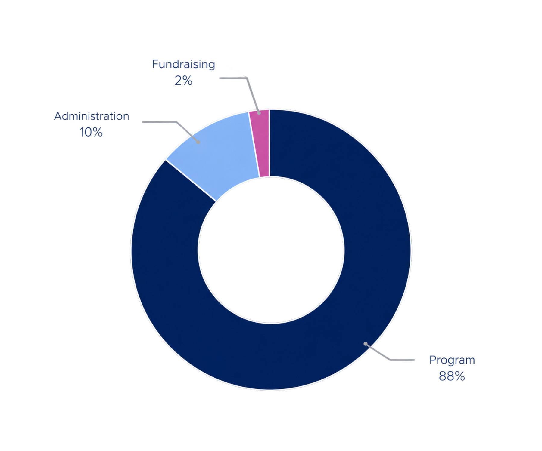 Total expenses donut graphic